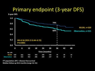 Primary endpoint (3-year DFS)
ITT population; DFS = disease-free survival
Median follow-up 34.4 months (range 16–51)
1.0
0.0
0.2
0.4
0.6
0.8
3-year DFS
74%
60%
HR=0.56 (95% CI 0.44–0.72)
P<0.0001
Time (months)
Observation, n=515
XELOX, n=520
520 410 333 246 166 74 30 10443
515 352 286 209 147 58 22 6414
XELOX
Observation
No. left
0 6 12 18 24 30 36 42 48
 