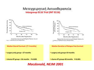 Μετεγχειρθτικι Ακτινοκεραπεία
Intergroup 0116 Trial (INT 0116)
Median Overall Survival: (↑ 9 months)
 surgery only group = 27 months
 chemo-RT group = 36 months P=0.005
Median Duration of Relapse-free Survival:
 surgery only group=19 months
 chemo-RT group=30 months P<0.001
Macdonald, NEJM 2001
 
