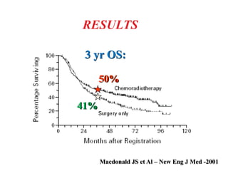 Macdonald JS et Al – New Eng J Med -2001
RESULTS
41% 50%
3 yr OS:
41%
 