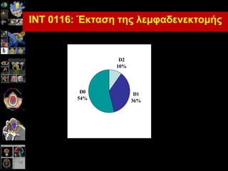 ESTRO: Evidence-based
IΝΣ 0116: Έθηαζε ηεο ιεκθαδελεθηνκήο
D2
10%
D1
36%
D0
54%
 