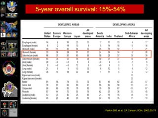 5-year overall survival: 15%-54%
Parkin DM, et al. CA Cancer J Clin. 2005;55:74
 