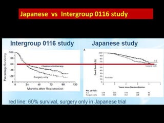 Japanese vs Intergroup 0116 study
 