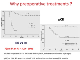 Ajani JA et Al – JCO - 2005
R0 vs R+
pCR
Why preoperative treatments ?
treated 40 patients 5-FU, paclitaxel and cisplatin, radiotherapy Followed by surgery
(pCR) of 20%, R0 resection rate of 78%, and median survival beyond 36 months
 