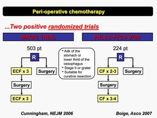 Peri-operative chemotherapy
...Two positive randomized trials
FNLCC-FFCD 9703MAGIC TRIAL
R R
Surgery SurgeryCF x 2-3
Surgery
CF x 3-4
224 pt503 pt
ECF x 3
Surgery
ECF x 3
Boige, Asco 2007Cunningham, NEJM 2006
• Adk of the
stomach or
lower third of the
oesophagus
• Stage II or grater
• Suitable for
curative resection
 