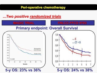 ...Two positive randomized trials
MAGIC TRIAL FNLCC-FFCD 9703
Primary endpoint: Overall Survival
5-y OS: 24% vs 38%5-y OS: 23% vs 36%
Peri-operative chemotherapy
 