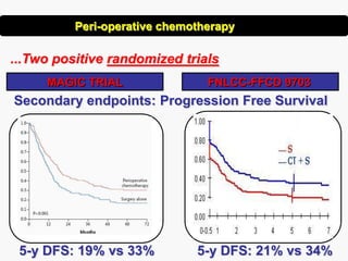 ...Two positive randomized trials
MAGIC TRIAL FNLCC-FFCD 9703
5-y DFS: 21% vs 34%
Secondary endpoints: Progression Free Survival
5-y DFS: 19% vs 33%
Peri-operative chemotherapy
 