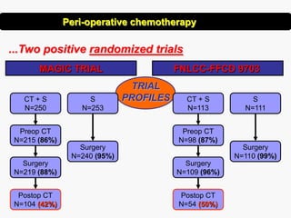...Two positive randomized trials
CT + S
N=113
Surgery
N=109 (96%)
Preop CT
N=98 (87%)
Postop CT
N=54 (50%)
S
N=111
Surgery
N=110 (99%)
Surgery
N=240 (95%)
S
N=253
CT + S
N=250
Preop CT
N=215 (86%)
Surgery
N=219 (88%)
Postop CT
N=104 (42%)
TRIAL
PROFILES
MAGIC TRIAL FNLCC-FFCD 9703
Peri-operative chemotherapy
 