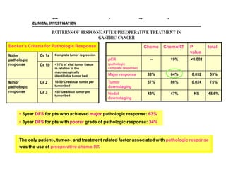 Πξνεγρεηξεηηθή αθηηλνζεξαπεία
Becker’s Criteria for Pathologic Response
Major
pathologic
response
Gr 1a Complete tumor regression
Gr 1b <10% of vital tumor tissue
in relation to the
macroscopically
identifiable tumor bed
Minor
pathologic
response
Gr 2 10-50% residual tumor per
tumor bed
Gr 3 >50%residual tumor per
tumor bed
Chemo ChemoRT P
value
total
pCR
(pathologic
complete response)
-- 19% <0.001
Major response 33% 64% 0.032 53%
Tumor
downstaging
57% 86% 0.024 75%
Nodal
downstaging
43% 47% NS 45.6%
The only patient-, tumor-, and treatment related factor associated with pathologic response
was the use of preoperative chemo-RT.
 3year DFS for pts who achieved major pathologic response: 63%
 3year DFS for pts with poorer grade of pathologic response: 34%
 