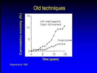 Overall survival: radical mastectomy + / - RTFirst 10 yearsNext 25 yearsCuzick et al: Recent Results Cancer Research 111:108-129, 1988