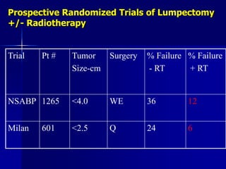Prospective Randomized Trials of Lumpectomy +/- Radiotherapy