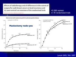 42 000 womenin 78 randomized trialsMastectomy node-pos↓LR: 17%↓DSM: 5.4%BCS node-negBCS node-pos↓LR: 16%↓DSM: 5%↓LR: 30%↓DSM: 7%Lancet 2005; 366: 2087