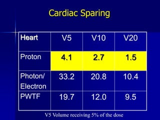 Deep Inspiration Breath-Hold (DIBH)Rosenzweig  Int. J. Radiation Oncology Biol. Phys. 2000