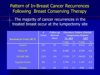 Increase spatial separation between target and organs at risk