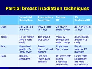 Rationale for Partial Breast Irradiation	(PBI)10%-40% of those who are candidates for breast conservation therapy actually do not receive it.Why?Patient’s choiceComplex and prolonged treatment course can be inconvenient for those with poor access to a radiation facility, the elderly and working womenPhysician bias