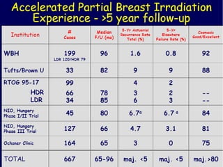 Accelerated Partial Breast IrradiationBenefits:Limited radiation exposure to normal tissueTreatments completed in one week instead of six weeks