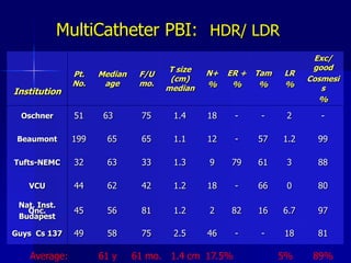 Advantages of Breast Brachytherapy vs. External Beam RT6 weeks (30 fractions)Homogeneous doseLogistical problem for patientsDifficult for frail, elderly, or chronically ill patientsInterferes with schedule of working womenSome BCT candidates will opt for mastectomy5 days (10 fractions)Dose is higher to tissue at greatest risk for sub-clinical malignant cellsReduction in skin, cardiac and lung doseIdeal for patients who live far from RT CenterConvenientMay increase number of women treated with BCT