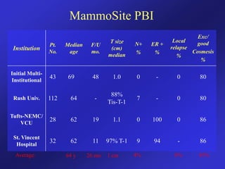 Prescription Dose34 Gy