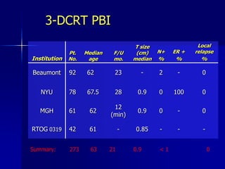 MammoSite PBIAverage:4%0%83%64 y26 mo1 cm