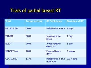 EndpointsPrimary: in-breast tumor recurrence