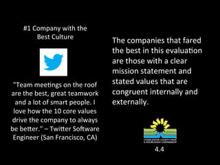 "Team	
  mee]ngs	
  on	
  the	
  roof	
  
are	
  the	
  best,	
  great	
  teamwork	
  
and	
  a	
  lot	
  of	
  smart	
  people.	
  I	
  
love	
  how	
  the	
  10	
  core	
  values	
  
drive	
  the	
  company	
  to	
  always	
  
be	
  be_er."	
  –	
  Twi_er	
  Soaware	
  
Engineer	
  (San	
  Francisco,	
  CA)	
  
#1	
  Company	
  with	
  the	
  
Best	
  Culture	
  
The	
  companies	
  that	
  fared	
  
the	
  best	
  in	
  this	
  evalua]on	
  
are	
  those	
  with	
  a	
  clear	
  
mission	
  statement	
  and	
  
stated	
  values	
  that	
  are	
  
congruent	
  internally	
  and	
  
externally.	
  	
  
4.4	
  
 