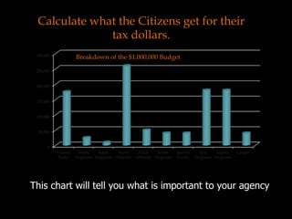 Calculate what the Citizens get for their
tax dollars.
0
50,000
100,000
150,000
200,000
250,000
300,000
Passive
Parks
Youth
Programs
Adult
Programs
Youth
Athletics
Adult
Athletics
Senior
Programs
Special
Events
Arts
Programs
Aquatic
Programs
Camps
Breakdown of the $1,000,000 Budget
This chart will tell you what is important to your agency
 