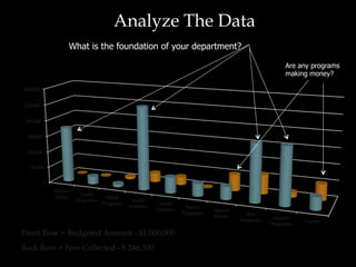 Analyze The Data
0
50,000
100,000
150,000
200,000
250,000
300,000
Passive
Parks
Youth
Programs
Adult
Programs
Youth
Athletics
Adult
Athletics
Senior
Programs
Special
Events Arts
Programs Aquatic
Programs
Camps
Front Row = Budgeted Amount - $1,000,000
Back Row = Fees Collected - $ 246,300
What is the foundation of your department?
Are any programs
making money?
 
