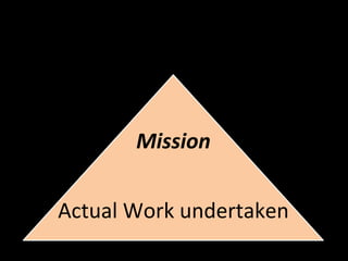  
Mission	
  
	
  
Actual	
  Work	
  undertaken	
  
 