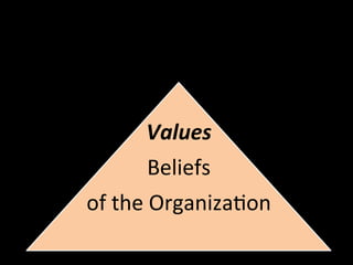 Values	
  
Beliefs	
  	
  
of	
  the	
  Organiza]on	
  
 