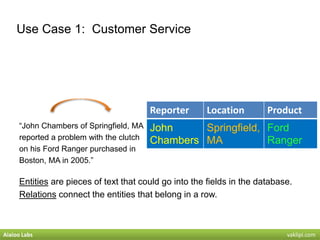 Use Case 1: Customer Service
“John Chambers of Springfield, MA
reported a problem with the clutch
on his Ford Ranger purch...