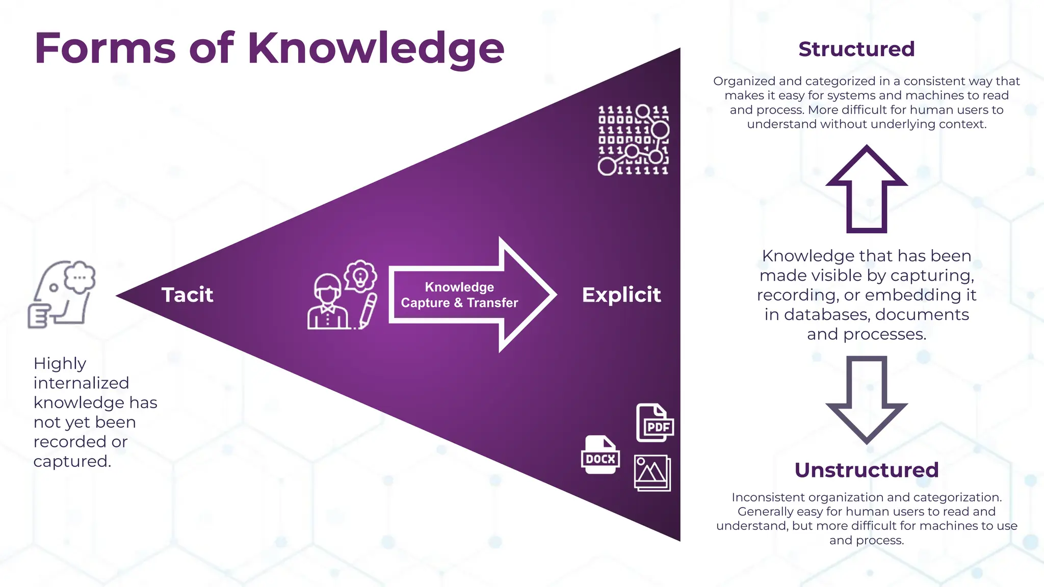 Forms of Knowledge
Tacit Explicit
Structured
Unstructured
Knowledge
Capture & Transfer
Highly
internalized
knowledge has
not yet been
recorded or
captured.
Knowledge that has been
made visible by capturing,
recording, or embedding it
in databases, documents
and processes.
Organized and categorized in a consistent way that
makes it easy for systems and machines to read
and process. More difﬁcult for human users to
understand without underlying context.
Inconsistent organization and categorization.
Generally easy for human users to read and
understand, but more difﬁcult for machines to use
and process.
 