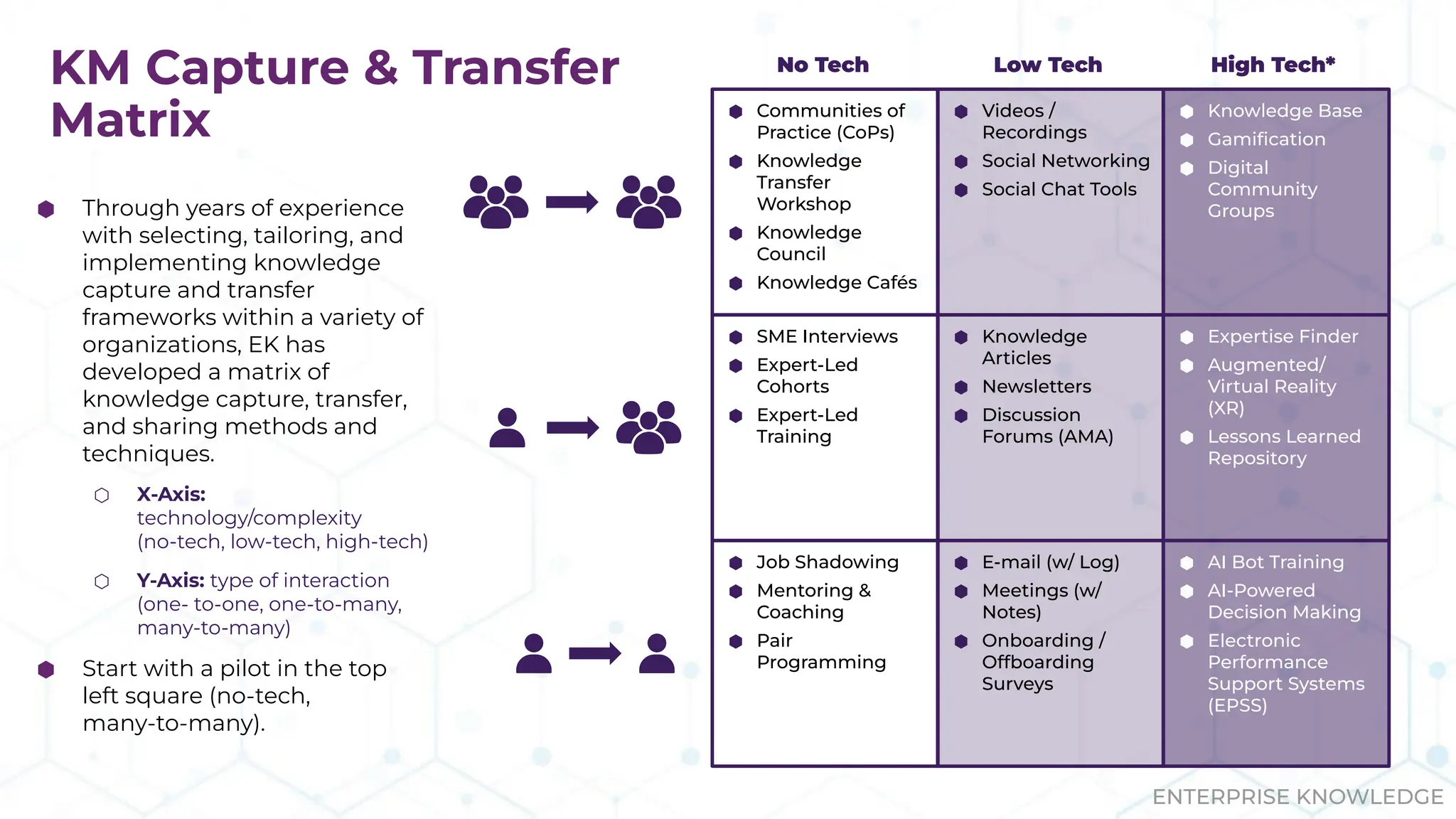 ENTERPRISE KNOWLEDGE
⬢ Communities of
Practice (CoPs)
⬢ Knowledge
Transfer
Workshop
⬢ Knowledge
Council
⬢ Knowledge Cafés
⬢ SME Interviews
⬢ Expert-Led
Cohorts
⬢ Expert-Led
Training
⬢ Job Shadowing
⬢ Mentoring &
Coaching
⬢ Pair
Programming
No Tech
⬢ Videos /
Recordings
⬢ Social Networking
⬢ Social Chat Tools
⬢ Knowledge
Articles
⬢ Newsletters
⬢ Discussion
Forums (AMA)
⬢ E-mail (w/ Log)
⬢ Meetings (w/
Notes)
⬢ Onboarding /
Offboarding
Surveys
Low Tech
⬢ Knowledge Base
⬢ Gamiﬁcation
⬢ Digital
Community
Groups
⬢ Expertise Finder
⬢ Augmented/
Virtual Reality
(XR)
⬢ Lessons Learned
Repository
⬢ AI Bot Training
⬢ AI-Powered
Decision Making
⬢ Electronic
Performance
Support Systems
(EPSS)
High Tech*
KM Capture & Transfer
Matrix
⬢ Through years of experience
with selecting, tailoring, and
implementing knowledge
capture and transfer
frameworks within a variety of
organizations, EK has
developed a matrix of
knowledge capture, transfer,
and sharing methods and
techniques.
⬡ X-Axis:
technology/complexity
(no-tech, low-tech, high-tech)
⬡ Y-Axis: type of interaction
(one- to-one, one-to-many,
many-to-many)
⬢ Start with a pilot in the top
left square (no-tech,
many-to-many).
 
