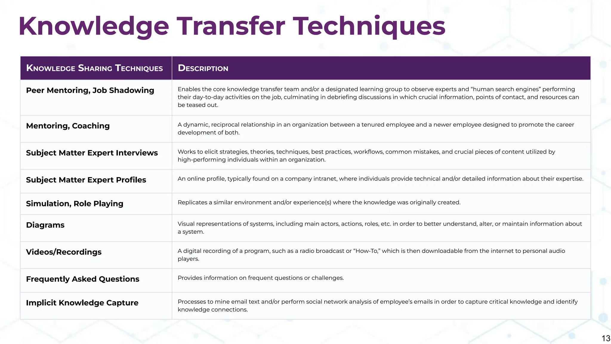 Knowledge Transfer Techniques
13
KNOWLEDGE SHARING TECHNIQUES DESCRIPTION
Peer Mentoring, Job Shadowing Enables the core knowledge transfer team and/or a designated learning group to observe experts and “human search engines” performing
their day-to-day activities on the job, culminating in debrieﬁng discussions in which crucial information, points of contact, and resources can
be teased out.
Mentoring, Coaching A dynamic, reciprocal relationship in an organization between a tenured employee and a newer employee designed to promote the career
development of both.
Subject Matter Expert Interviews Works to elicit strategies, theories, techniques, best practices, workﬂows, common mistakes, and crucial pieces of content utilized by
high-performing individuals within an organization.
Subject Matter Expert Proﬁles An online proﬁle, typically found on a company intranet, where individuals provide technical and/or detailed information about their expertise.
Simulation, Role Playing Replicates a similar environment and/or experience(s) where the knowledge was originally created.
Diagrams Visual representations of systems, including main actors, actions, roles, etc. in order to better understand, alter, or maintain information about
a system.
Videos/Recordings A digital recording of a program, such as a radio broadcast or “How-To,” which is then downloadable from the internet to personal audio
players.
Frequently Asked Questions Provides information on frequent questions or challenges.
Implicit Knowledge Capture Processes to mine email text and/or perform social network analysis of employee’s emails in order to capture critical knowledge and identify
knowledge connections.
 