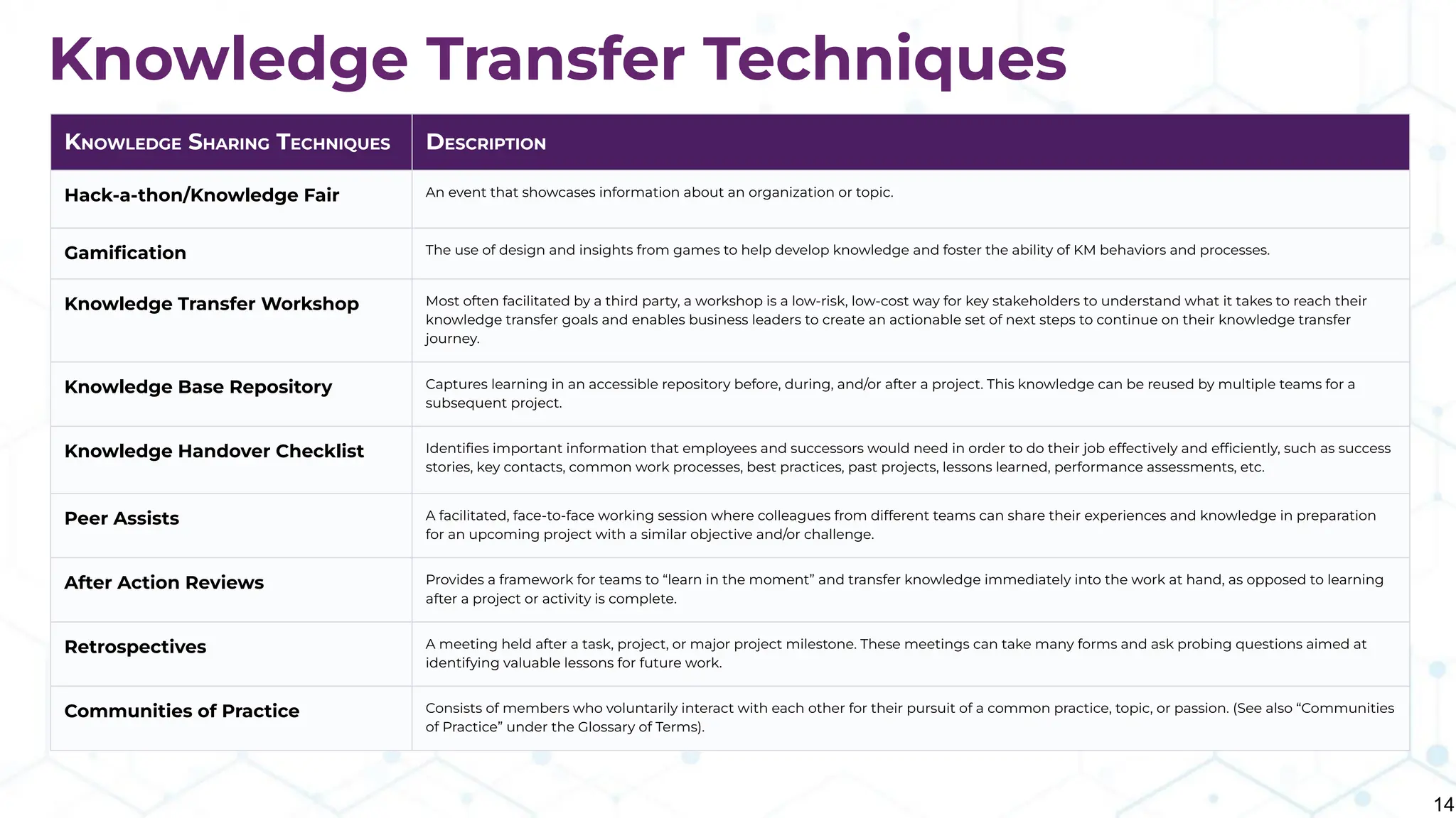 Knowledge Transfer Techniques
KNOWLEDGE SHARING TECHNIQUES DESCRIPTION
Hack-a-thon/Knowledge Fair An event that showcases information about an organization or topic.
Gamiﬁcation The use of design and insights from games to help develop knowledge and foster the ability of KM behaviors and processes.
Knowledge Transfer Workshop Most often facilitated by a third party, a workshop is a low-risk, low-cost way for key stakeholders to understand what it takes to reach their
knowledge transfer goals and enables business leaders to create an actionable set of next steps to continue on their knowledge transfer
journey.
Knowledge Base Repository Captures learning in an accessible repository before, during, and/or after a project. This knowledge can be reused by multiple teams for a
subsequent project.
Knowledge Handover Checklist Identiﬁes important information that employees and successors would need in order to do their job effectively and efﬁciently, such as success
stories, key contacts, common work processes, best practices, past projects, lessons learned, performance assessments, etc.
Peer Assists A facilitated, face-to-face working session where colleagues from different teams can share their experiences and knowledge in preparation
for an upcoming project with a similar objective and/or challenge.
After Action Reviews Provides a framework for teams to “learn in the moment” and transfer knowledge immediately into the work at hand, as opposed to learning
after a project or activity is complete.
Retrospectives A meeting held after a task, project, or major project milestone. These meetings can take many forms and ask probing questions aimed at
identifying valuable lessons for future work.
Communities of Practice Consists of members who voluntarily interact with each other for their pursuit of a common practice, topic, or passion. (See also “Communities
of Practice” under the Glossary of Terms).
14
 