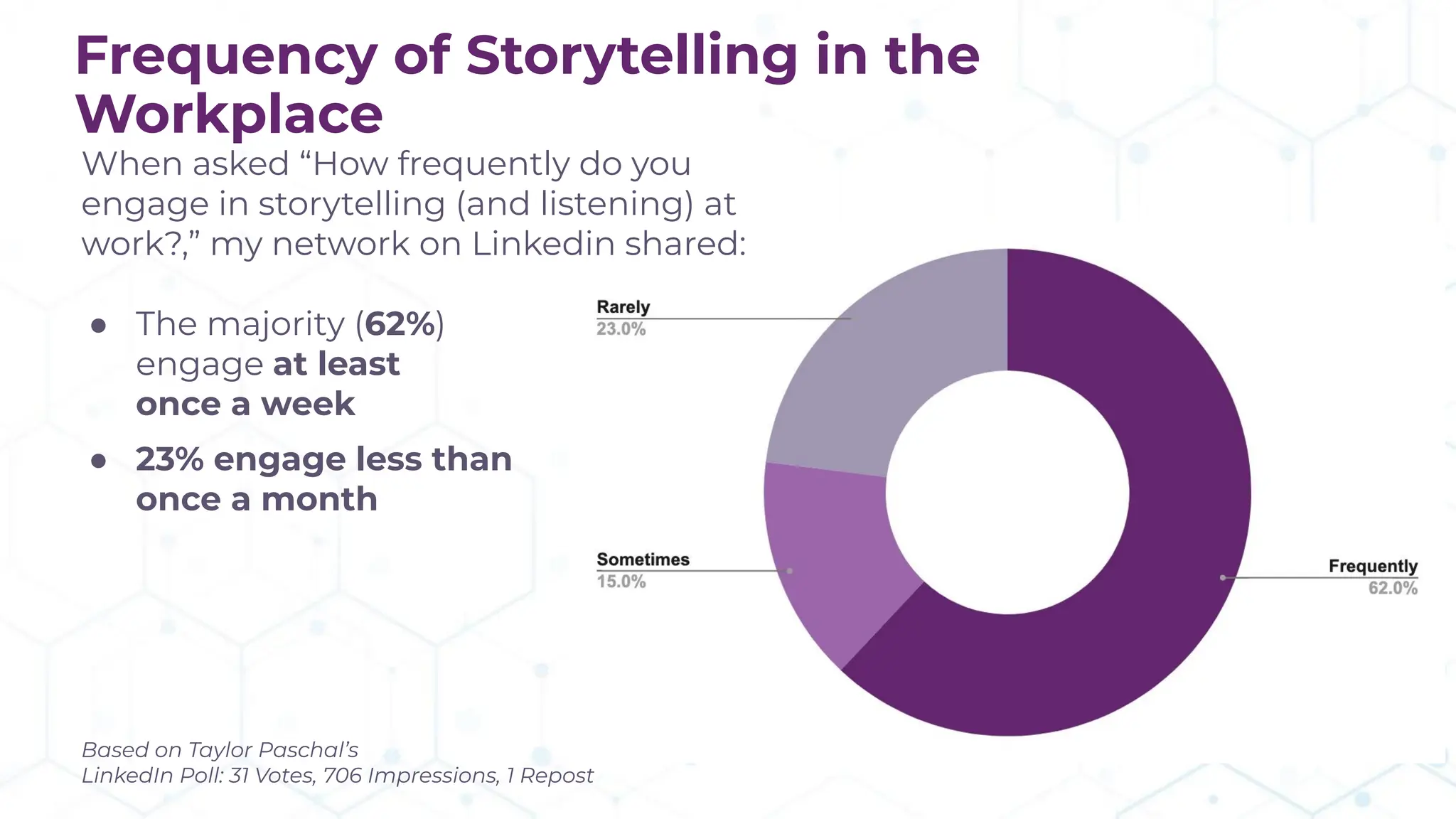 Frequency of Storytelling in the
Workplace
When asked “How frequently do you
engage in storytelling (and listening) at
work?,” my network on Linkedin shared:
● The majority (62%)
engage at least
once a week
● 23% engage less than
once a month
Based on Taylor Paschal’s
LinkedIn Poll: 31 Votes, 706 Impressions, 1 Repost
 