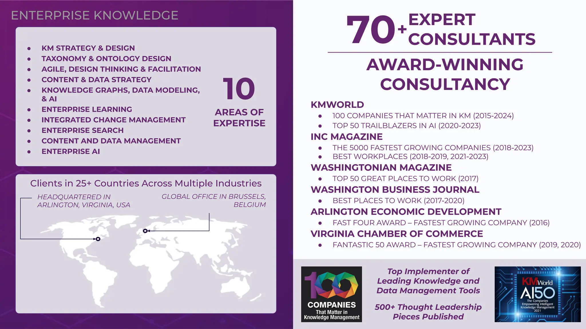 ENTERPRISE KNOWLEDGE
10
AREAS OF
EXPERTISE
● KM STRATEGY & DESIGN
● TAXONOMY & ONTOLOGY DESIGN
● AGILE, DESIGN THINKING & FACILITATION
● CONTENT & DATA STRATEGY
● KNOWLEDGE GRAPHS, DATA MODELING,
& AI
● ENTERPRISE LEARNING
● INTEGRATED CHANGE MANAGEMENT
● ENTERPRISE SEARCH
● CONTENT AND DATA MANAGEMENT
● ENTERPRISE AI
Clients in 25+ Countries Across Multiple Industries
HEADQUARTERED IN
ARLINGTON, VIRGINIA, USA
GLOBAL OFFICE IN BRUSSELS,
BELGIUM
70+
EXPERT
CONSULTANTS
AWARD-WINNING
CONSULTANCY
KMWORLD
● 100 COMPANIES THAT MATTER IN KM (2015-2024)
● TOP 50 TRAILBLAZERS IN AI (2020-2023)
INC MAGAZINE
● THE 5000 FASTEST GROWING COMPANIES (2018-2023)
● BEST WORKPLACES (2018-2019, 2021-2023)
WASHINGTONIAN MAGAZINE
● TOP 50 GREAT PLACES TO WORK (2017)
WASHINGTON BUSINESS JOURNAL
● BEST PLACES TO WORK (2017-2020)
ARLINGTON ECONOMIC DEVELOPMENT
● FAST FOUR AWARD – FASTEST GROWING COMPANY (2016)
VIRGINIA CHAMBER OF COMMERCE
● FANTASTIC 50 AWARD – FASTEST GROWING COMPANY (2019, 2020)
Top Implementer of
Leading Knowledge and
Data Management Tools
500+ Thought Leadership
Pieces Published
 