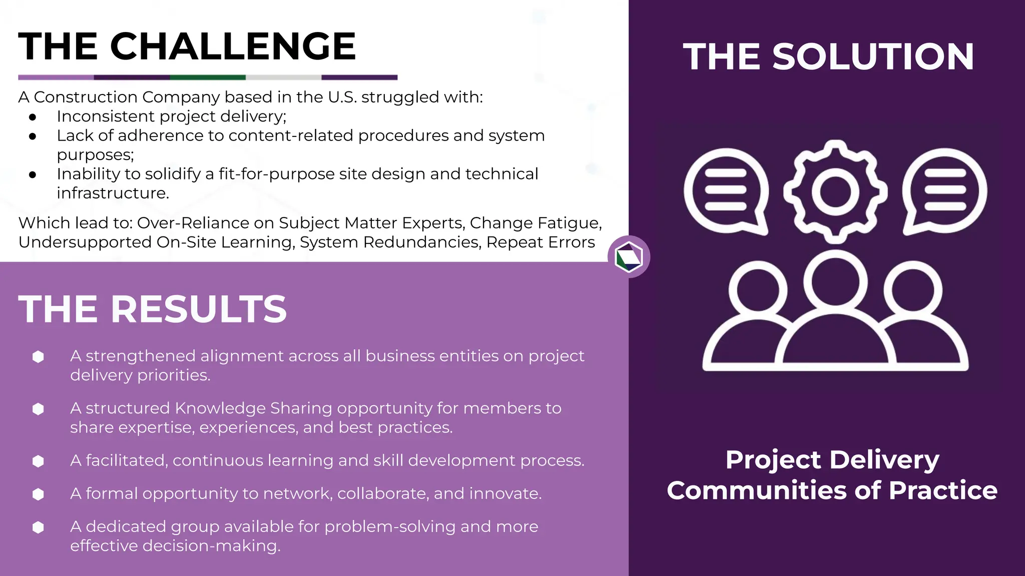 THE RESULTS
A Construction Company based in the U.S. struggled with:
● Inconsistent project delivery;
● Lack of adherence to content-related procedures and system
purposes;
● Inability to solidify a ﬁt-for-purpose site design and technical
infrastructure.
Which lead to: Over-Reliance on Subject Matter Experts, Change Fatigue,
Undersupported On-Site Learning, System Redundancies, Repeat Errors
Project Delivery
Communities of Practice
⬢ A strengthened alignment across all business entities on project
delivery priorities.
⬢ A structured Knowledge Sharing opportunity for members to
share expertise, experiences, and best practices.
⬢ A facilitated, continuous learning and skill development process.
⬢ A formal opportunity to network, collaborate, and innovate.
⬢ A dedicated group available for problem-solving and more
effective decision-making.
THE CHALLENGE THE SOLUTION
 