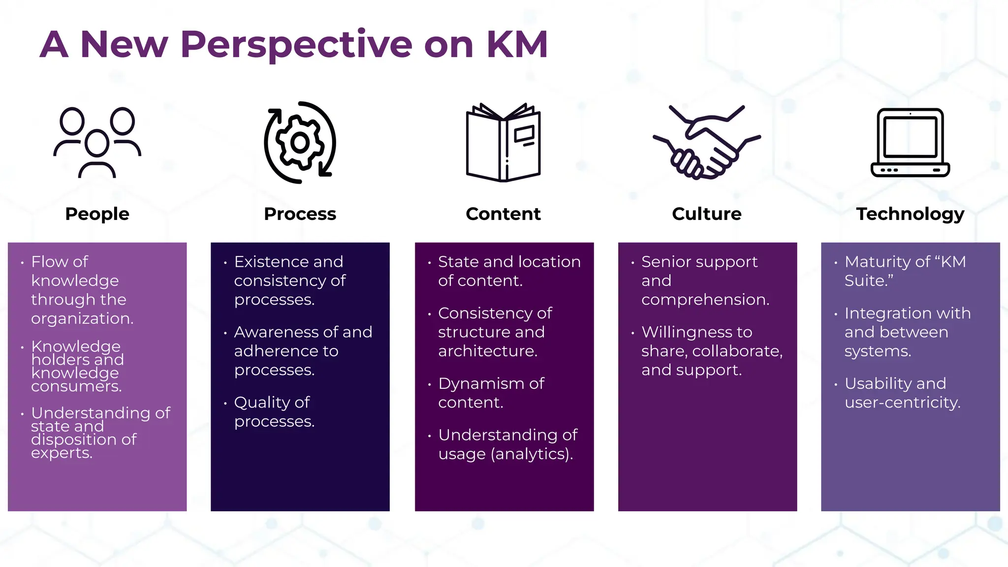 A New Perspective on KM
People Process Content Culture Technology
• Flow of
knowledge
through the
organization.
• Knowledge
holders and
knowledge
consumers.
• Understanding of
state and
disposition of
experts.
• Existence and
consistency of
processes.
• Awareness of and
adherence to
processes.
• Quality of
processes.
• State and location
of content.
• Consistency of
structure and
architecture.
• Dynamism of
content.
• Understanding of
usage (analytics).
• Senior support
and
comprehension.
• Willingness to
share, collaborate,
and support.
• Maturity of “KM
Suite.”
• Integration with
and between
systems.
• Usability and
user-centricity.
 
