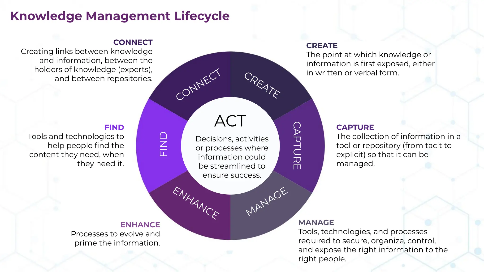 Knowledge Management Lifecycle
CREATE
The point at which knowledge or
information is ﬁrst exposed, either
in written or verbal form.
CAPTURE
The collection of information in a
tool or repository (from tacit to
explicit) so that it can be
managed.
MANAGE
Tools, technologies, and processes
required to secure, organize, control,
and expose the right information to the
right people.
ENHANCE
Processes to evolve and
prime the information.
FIND
Tools and technologies to
help people ﬁnd the
content they need, when
they need it.
CONNECT
Creating links between knowledge
and information, between the
holders of knowledge (experts),
and between repositories.
Decisions, activities
or processes where
information could
be streamlined to
ensure success.
CONNECT CREATE
CAPTURE
MANAGE
ENHANCE
FIND
ACT
 