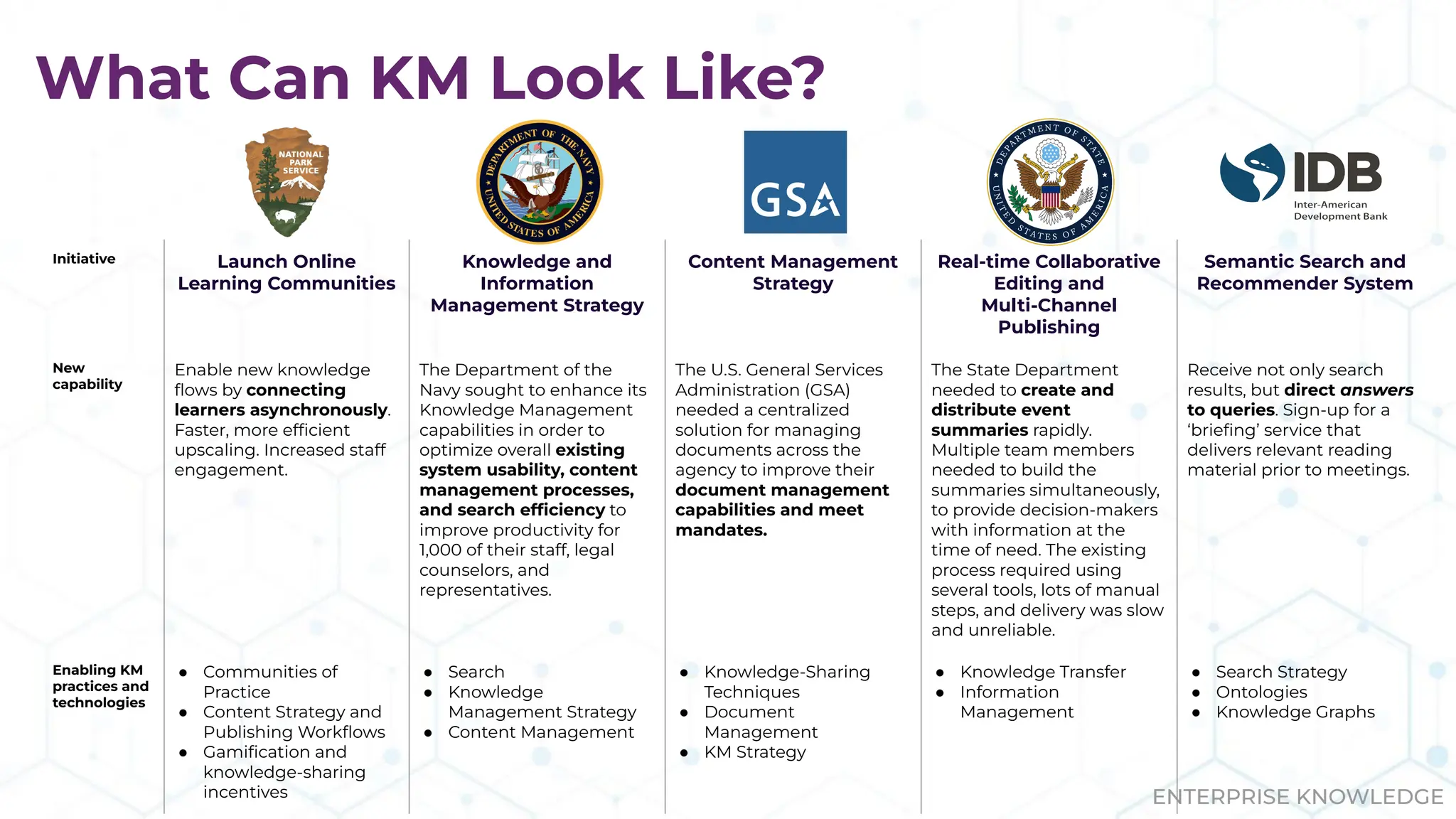 ENTERPRISE KNOWLEDGE
What Can KM Look Like?
Initiative Launch Online
Learning Communities
Knowledge and
Information
Management Strategy
Content Management
Strategy
Real-time Collaborative
Editing and
Multi-Channel
Publishing
Semantic Search and
Recommender System
New
capability
Enable new knowledge
ﬂows by connecting
learners asynchronously.
Faster, more efﬁcient
upscaling. Increased staff
engagement.
The Department of the
Navy sought to enhance its
Knowledge Management
capabilities in order to
optimize overall existing
system usability, content
management processes,
and search efﬁciency to
improve productivity for
1,000 of their staff, legal
counselors, and
representatives.
The U.S. General Services
Administration (GSA)
needed a centralized
solution for managing
documents across the
agency to improve their
document management
capabilities and meet
mandates.
The State Department
needed to create and
distribute event
summaries rapidly.
Multiple team members
needed to build the
summaries simultaneously,
to provide decision-makers
with information at the
time of need. The existing
process required using
several tools, lots of manual
steps, and delivery was slow
and unreliable.
Receive not only search
results, but direct answers
to queries. Sign-up for a
‘brieﬁng’ service that
delivers relevant reading
material prior to meetings.
Enabling KM
practices and
technologies
● Communities of
Practice
● Content Strategy and
Publishing Workﬂows
● Gamiﬁcation and
knowledge-sharing
incentives
● Search
● Knowledge
Management Strategy
● Content Management
● Knowledge-Sharing
Techniques
● Document
Management
● KM Strategy
● Knowledge Transfer
● Information
Management
● Search Strategy
● Ontologies
● Knowledge Graphs
 