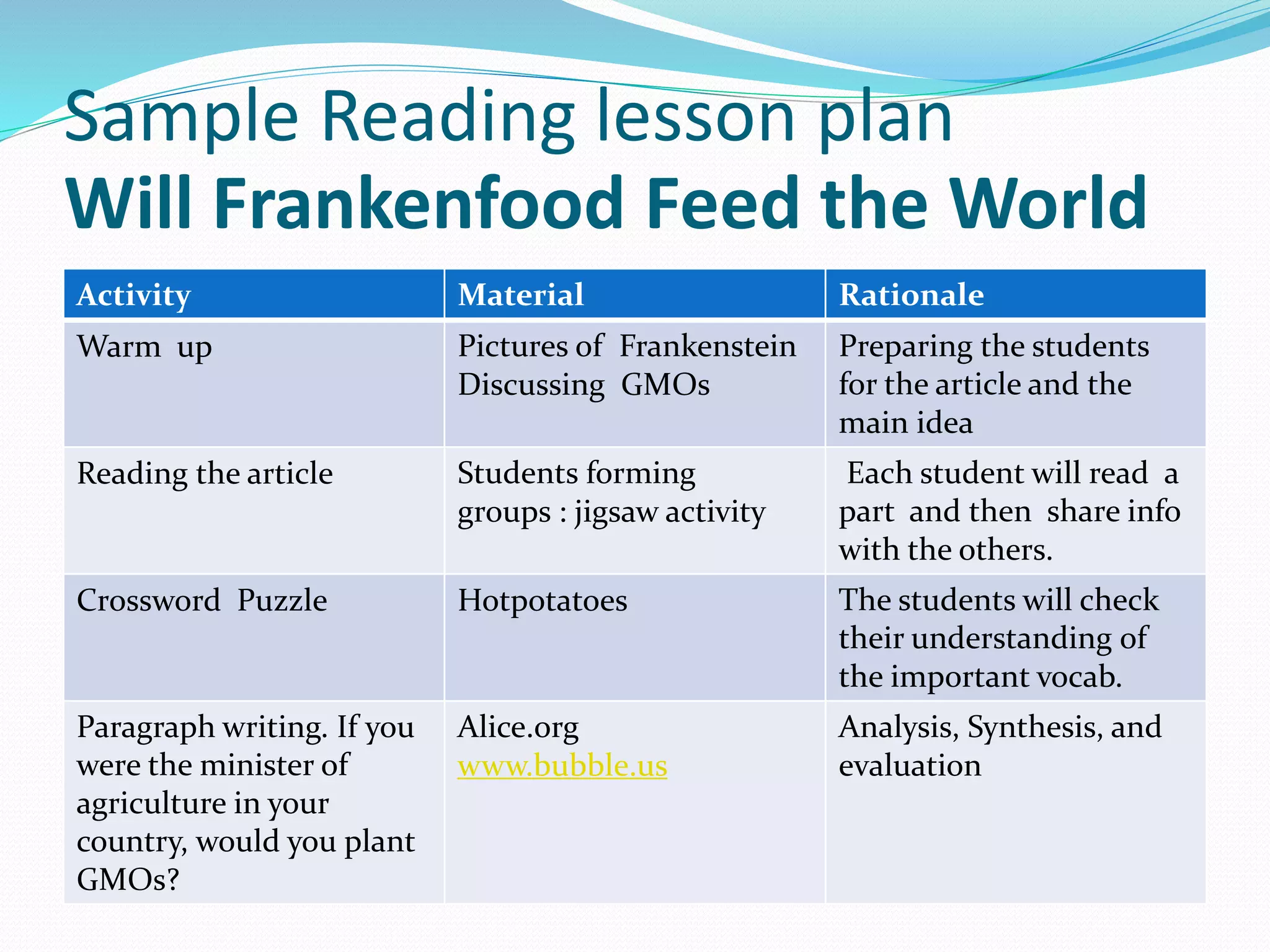 Sample Reading lesson plan
Will Frankenfood Feed the World
RationaleMaterialActivity
Preparing the students
for the article and the
main idea
Pictures of Frankenstein
Discussing GMOs
Warm up
Each student will read a
part and then share info
with the others.
Students forming
groups : jigsaw activity
Reading the article
The students will check
their understanding of
the important vocab.
HotpotatoesCrossword Puzzle
Analysis, Synthesis, and
evaluation
Alice.org
www.bubble.us
Paragraph writing. If you
were the minister of
agriculture in your
country, would you plant
GMOs?
 