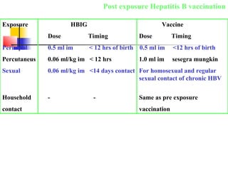 Post exposure Hepatitis B vaccination
Exposure HBIG Vaccine
Dose Timing Dose Timing
Perinatal 0.5 ml im < 12 hrs of birth 0.5 ml im <12 hrs of birth
Percutaneus 0.06 ml/kg im < 12 hrs 1.0 ml im sesegra mungkin
Sexual 0.06 ml/kg im <14 days contact For homosexual and regular
sexual contact of chronic HBV
Household - - Same as pre exposure
contact vaccination
 