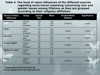 Table 4. The level of value influences of the different sources
regarding socio-moral reasoning concerning race and
gender issues among Filipinos as they are grouped
according to their religious affiliation.
Source of Value
Influences
Group Sample
Size
Mean Kruskal-Wallis
Statistic
Significance
Self-Interest - Catholic
- Islam
- Protestant
124
57
28
3.49
3.63
3.82
2.8349 ns 0.2423
Family - Catholic
- Islam
- Protestant
124
57
28
3.54
3.83
3.86
5.4448* 0.0657
Educators - Catholic
- Islam
- Protestant
124
57
28
3.53
3.61
3.79
1.1434 0.5646
Society’s Welfare - Catholic
- Islam
- Protestant
124
57
28
3.33
3.75
3.61
10.9989* 0.0041
Dignity and Justice - Catholic
- Islam
- Protestant
124
57
28
4.15
4.28
4.46
4.3399 ns 0.1142
Culture - Catholic
- Islam
- Protestant
124
57
28
3.51
3.23
3.15
3.4222 ns 0.1807
* =significant at 10% level (p<0.10)
ns=not significant at 10% level (p>0.10)
 