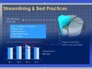 Streamlining & Best Practices

     Sub-Portfolio
     $3,333.3K

         Sub- Portfolio Synopsis
         -Objective
         -Assumptions
         -Dependencies
         -Concerns

                                                    Assess inventory
                                       GAP
                                                    within sub-portfolio

                                      Requirement
                                      Budget



       Q. 1    Q. 2    Q. 3    Q. 4


11                                                                         Copyright 2009
 