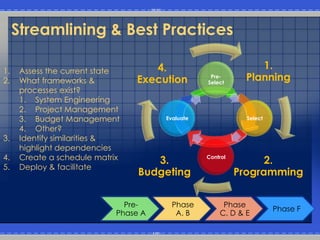 Streamlining & Best Practices

1.    Assess the current state      4.                           1.
2.    What frameworks &          Execution         Pre-
                                                  Select
                                                              Planning
      processes exist?
      1. System Engineering
      2. Project Management
      3. Budget Management             Evaluate               Select

      4. Other?
3.    Identify similarities &
      highlight dependencies
4.    Create a schedule matrix       3.           Control
                                                                  2.
5.    Deploy & facilitate
                                  Budgeting                 Programming

                               Pre-      Phase         Phase
                                                                       Phase F
                             Phase A      A, B        C, D & E
 