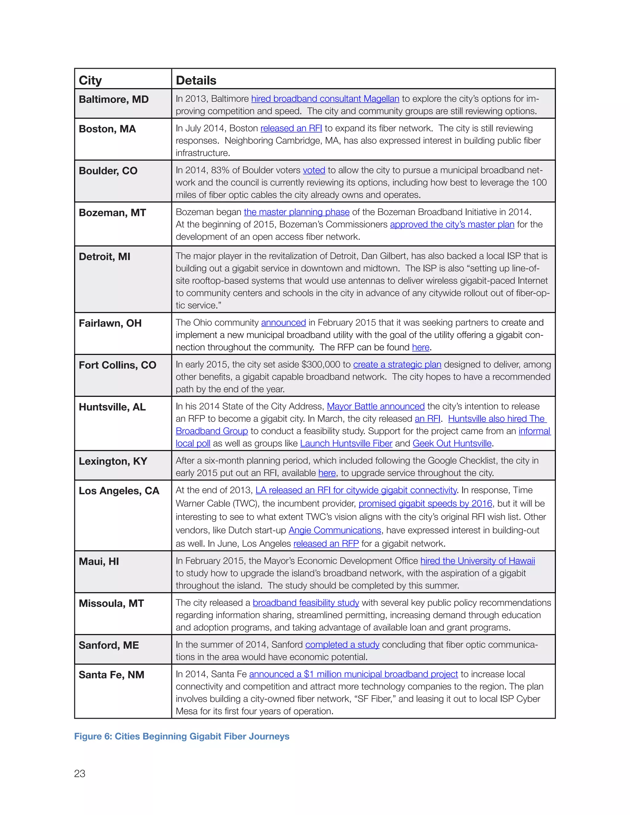 23
City Details
Baltimore, MD In 2013, Baltimore hired broadband consultant Magellan to explore the city’s options for im-
proving competition and speed. The city and community groups are still reviewing options.
Boston, MA In July 2014, Boston released an RFI to expand its fiber network. The city is still reviewing
responses. Neighboring Cambridge, MA, has also expressed interest in building public fiber
infrastructure.
Boulder, CO In 2014, 83% of Boulder voters voted to allow the city to pursue a municipal broadband net-
work and the council is currently reviewing its options, including how best to leverage the 100
miles of fiber optic cables the city already owns and operates.
Bozeman, MT Bozeman began the master planning phase of the Bozeman Broadband Initiative in 2014.
At the beginning of 2015, Bozeman’s Commissioners approved the city’s master plan for the
development of an open access fiber network.
Detroit, MI The major player in the revitalization of Detroit, Dan Gilbert, has also backed a local ISP that is
building out a gigabit service in downtown and midtown. The ISP is also “setting up line-of-
site rooftop-based systems that would use antennas to deliver wireless gigabit-paced Internet
to community centers and schools in the city in advance of any citywide rollout out of fiber-op-
tic service.”
Fairlawn, OH The Ohio community announced in February 2015 that it was seeking partners to create and
implement a new municipal broadband utility with the goal of the utility offering a gigabit con-
nection throughout the community. The RFP can be found here.
Fort Collins, CO In early 2015, the city set aside $300,000 to create a strategic plan designed to deliver, among
other benefits, a gigabit capable broadband network. The city hopes to have a recommended
path by the end of the year.
Huntsville, AL In his 2014 State of the City Address, Mayor Battle announced the city’s intention to release
an RFP to become a gigabit city. In March, the city released an RFI. Huntsville also hired The
Broadband Group to conduct a feasibility study. Support for the project came from an informal
local poll as well as groups like Launch Huntsville Fiber and Geek Out Huntsville.
Lexington, KY After a six-month planning period, which included following the Google Checklist, the city in
early 2015 put out an RFI, available here, to upgrade service throughout the city.
Los Angeles, CA At the end of 2013, LA released an RFI for citywide gigabit connectivity. In response, Time
Warner Cable (TWC), the incumbent provider, promised gigabit speeds by 2016, but it will be
interesting to see to what extent TWC’s vision aligns with the city’s original RFI wish list. Other
vendors, like Dutch start-up Angie Communications, have expressed interest in building-out
as well. In June, Los Angeles released an RFP for a gigabit network.
Maui, HI In February 2015, the Mayor’s Economic Development Office hired the University of Hawaii
to study how to upgrade the island’s broadband network, with the aspiration of a gigabit
throughout the island. The study should be completed by this summer.
Missoula, MT The city released a broadband feasibility study with several key public policy recommendations
regarding information sharing, streamlined permitting, increasing demand through education
and adoption programs, and taking advantage of available loan and grant programs.
Sanford, ME In the summer of 2014, Sanford completed a study concluding that fiber optic communica-
tions in the area would have economic potential.
Santa Fe, NM In 2014, Santa Fe announced a $1 million municipal broadband project to increase local
connectivity and competition and attract more technology companies to the region. The plan
involves building a city-owned fiber network, “SF Fiber,” and leasing it out to local ISP Cyber
Mesa for its first four years of operation.
Figure 6: Cities Beginning Gigabit Fiber Journeys
 