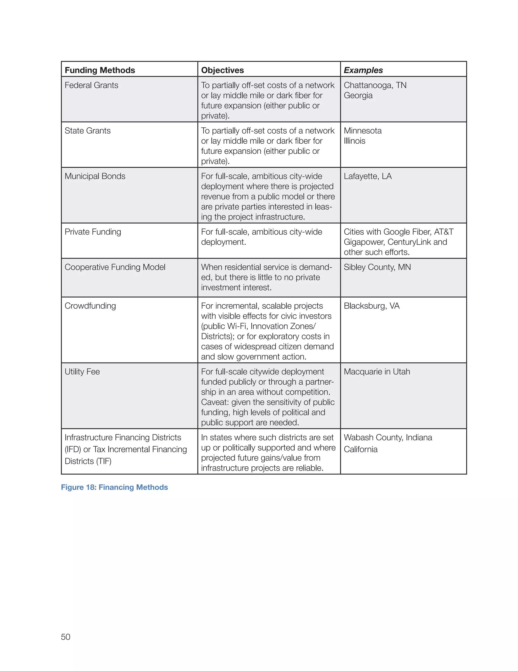 50
Funding Methods Objectives Examples
Federal Grants To partially off-set costs of a network
or lay middle mile or dark fiber for
future expansion (either public or
private).
Chattanooga, TN
Georgia
State Grants To partially off-set costs of a network
or lay middle mile or dark fiber for
future expansion (either public or
private).
Minnesota
Illinois
Municipal Bonds For full-scale, ambitious city-wide
deployment where there is projected
revenue from a public model or there
are private parties interested in leas-
ing the project infrastructure.
Lafayette, LA
Private Funding For full-scale, ambitious city-wide
deployment.
Cities with Google Fiber, AT&T
Gigapower, CenturyLink and
other such efforts.
Cooperative Funding Model When residential service is demand-
ed, but there is little to no private
investment interest.
Sibley County, MN
Crowdfunding For incremental, scalable projects
with visible effects for civic investors
(public Wi-Fi, Innovation Zones/
Districts); or for exploratory costs in
cases of widespread citizen demand
and slow government action.
Blacksburg, VA
Utility Fee For full-scale citywide deployment
funded publicly or through a partner-
ship in an area without competition.
Caveat: given the sensitivity of public
funding, high levels of political and
public support are needed.
Macquarie in Utah
Infrastructure Financing Districts
(IFD) or Tax Incremental Financing
Districts (TIF)
In states where such districts are set
up or politically supported and where
projected future gains/value from
infrastructure projects are reliable.
Wabash County, Indiana
California
Figure 18: Financing Methods
 