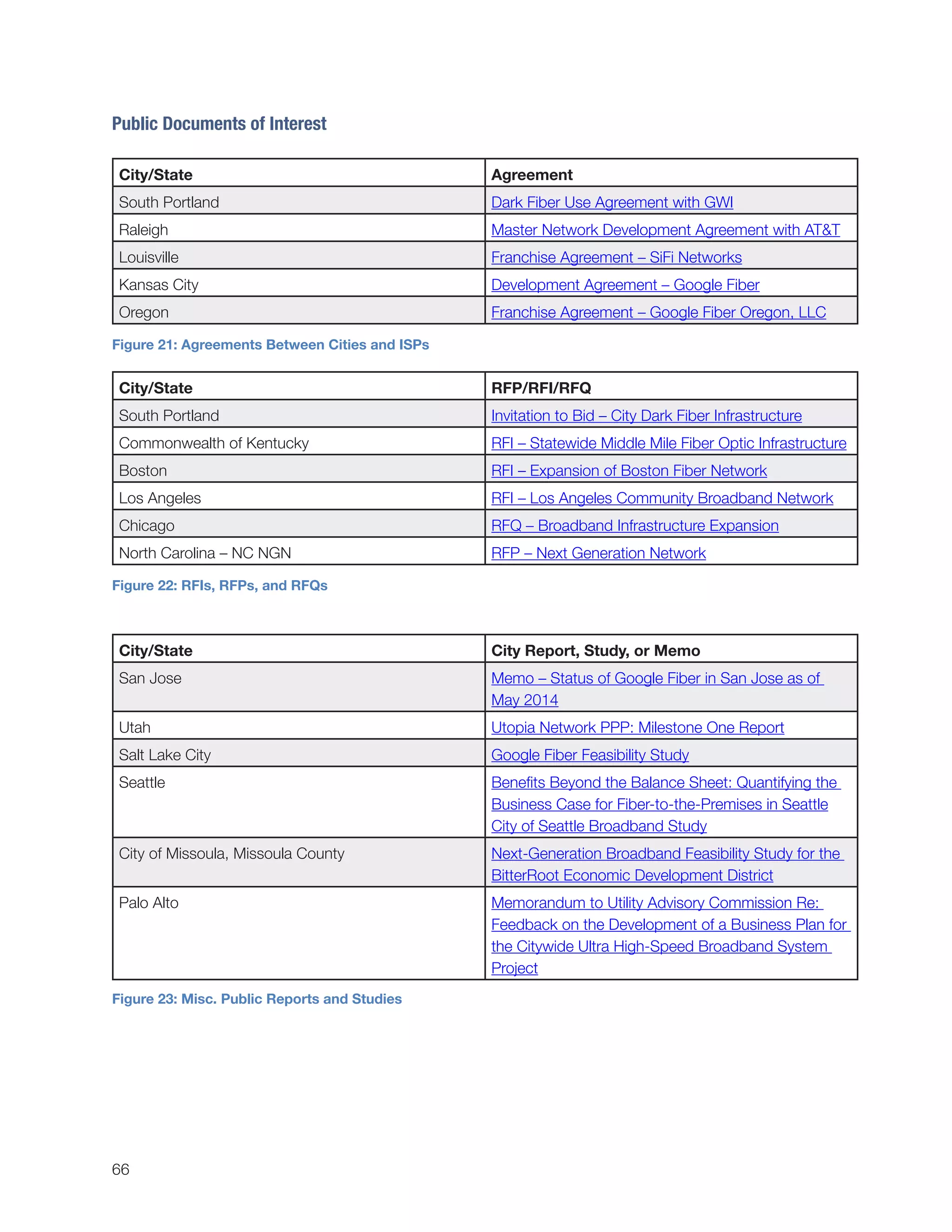 66
Public Documents of Interest
City/State Agreement
South Portland Dark Fiber Use Agreement with GWI
Raleigh Master Network Development Agreement with AT&T
Louisville Franchise Agreement – SiFi Networks
Kansas City Development Agreement – Google Fiber
Oregon Franchise Agreement – Google Fiber Oregon, LLC
Figure 21: Agreements Between Cities and ISPs
City/State RFP/RFI/RFQ
South Portland Invitation to Bid – City Dark Fiber Infrastructure
Commonwealth of Kentucky RFI – Statewide Middle Mile Fiber Optic Infrastructure
Boston RFI – Expansion of Boston Fiber Network
Los Angeles RFI – Los Angeles Community Broadband Network
Chicago RFQ – Broadband Infrastructure Expansion
North Carolina – NC NGN RFP – Next Generation Network
Figure 22: RFIs, RFPs, and RFQs
City/State City Report, Study, or Memo
San Jose Memo – Status of Google Fiber in San Jose as of
May 2014
Utah Utopia Network PPP: Milestone One Report
Salt Lake City Google Fiber Feasibility Study
Seattle Benefits Beyond the Balance Sheet: Quantifying the
Business Case for Fiber-to-the-Premises in Seattle
City of Seattle Broadband Study
City of Missoula, Missoula County Next-Generation Broadband Feasibility Study for the
BitterRoot Economic Development District
Palo Alto Memorandum to Utility Advisory Commission Re:
Feedback on the Development of a Business Plan for
the Citywide Ultra High-Speed Broadband System
Project
Figure 23: Misc. Public Reports and Studies
 
