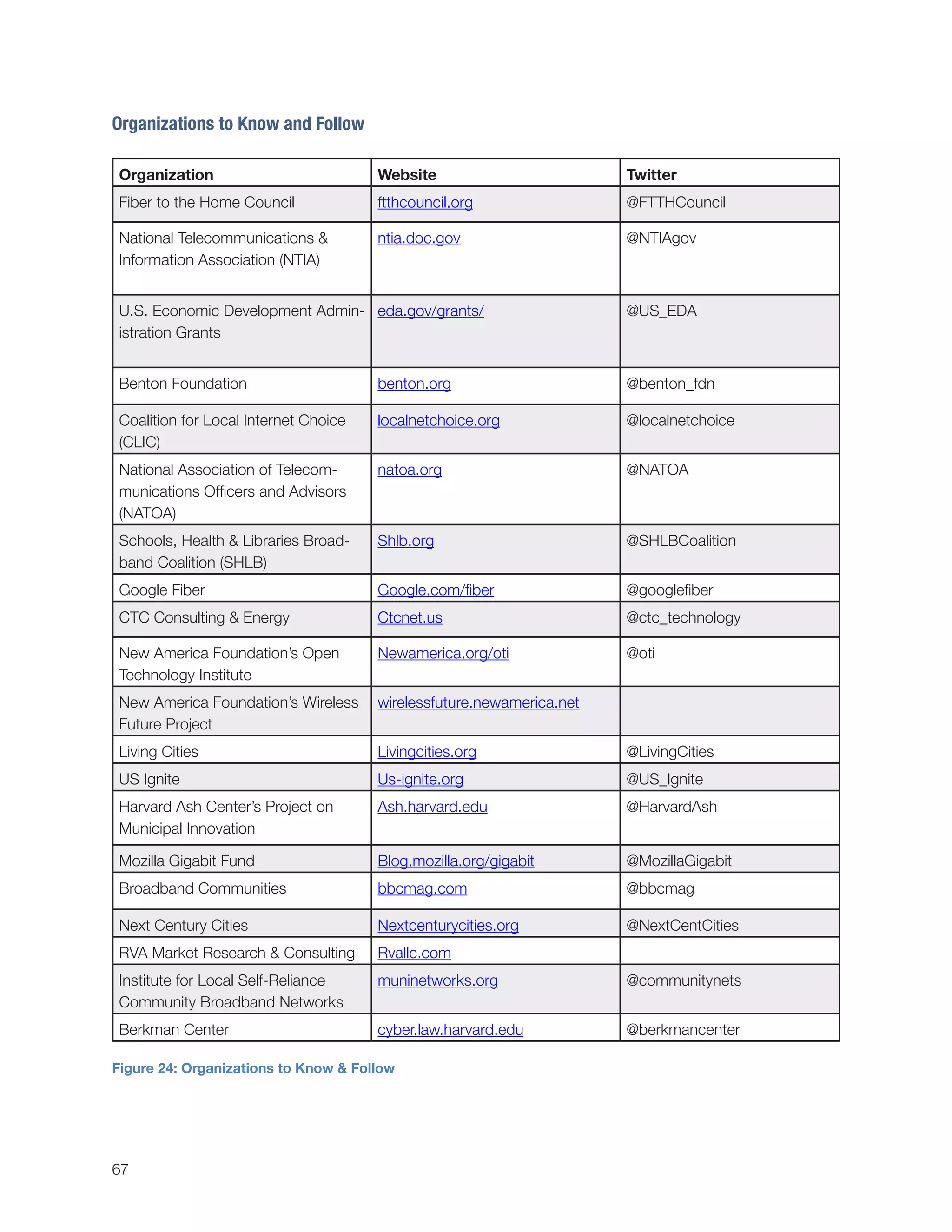 67
Organizations to Know and Follow
Organization Website Twitter
Fiber to the Home Council ftthcouncil.org @FTTHCouncil
National Telecommunications &
Information Association (NTIA)
ntia.doc.gov @NTIAgov
U.S. Economic Development Admin-
istration Grants
eda.gov/grants/ @US_EDA
Benton Foundation benton.org @benton_fdn
Coalition for Local Internet Choice
(CLIC)
localnetchoice.org @localnetchoice
National Association of Telecom-
munications Officers and Advisors
(NATOA)
natoa.org @NATOA
Schools, Health & Libraries Broad-
band Coalition (SHLB)
Shlb.org @SHLBCoalition
Google Fiber Google.com/fiber @googlefiber
CTC Consulting & Energy Ctcnet.us @ctc_technology
New America Foundation’s Open
Technology Institute
Newamerica.org/oti @oti
New America Foundation’s Wireless
Future Project
wirelessfuture.newamerica.net
Living Cities Livingcities.org @LivingCities
US Ignite Us-ignite.org @US_Ignite
Harvard Ash Center’s Project on
Municipal Innovation
Ash.harvard.edu @HarvardAsh
Mozilla Gigabit Fund Blog.mozilla.org/gigabit @MozillaGigabit
Broadband Communities bbcmag.com @bbcmag
Next Century Cities Nextcenturycities.org @NextCentCities
RVA Market Research & Consulting Rvallc.com
Institute for Local Self-Reliance
Community Broadband Networks
muninetworks.org @communitynets
Berkman Center cyber.law.harvard.edu @berkmancenter
Figure 24: Organizations to Know & Follow
 