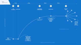 1 2 3 4
PENETRAÇÃO
MANUTENÇÃO!
E MENSURAÇÃO
SUSTENTAÇÃO
EXPANSÃO!
2015
0
PRÉ!
LANÇAMENTO
15 dias 60 dias 30 dias 45 dias
Evento
Jantar
Influenciadores
Demonstradora
Material POP
Treinamento
Brinde Balconista
Tablóide
Ponta de Gôndola
Material POP
Comprou-Ganhou*
Tablóide
Demonstradora
Wobbler*
Stopper*
Auditoria: Acompanhamento de Campanha
Propagandistas/Promotoras
Inicia-se
novo ciclo
a partir da
Fase 1 -
Penetração
EFETIVODETRADEMKT
Curva
Lançamento Piloto
 