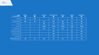 Efetivo
Material POP
Wobbler
Faixa de Gôndola
Stopper
Take-One
Porta Take-One
Display Ponto Natural
Cubo Ponto Natural
Cubo Display
Total Lojas (60% Rede)
Drogasil Onofre Droga Raia Drogaria São Paulo Pacheco Venâncio Pague Menos
P MP G M G G
796
398
104
52 300
-
-
-
-
-
-
199
-
-
-
-
-
-
26
300
15.000
150
-
-
-
150
-
358
716
17.900
358
358
179
179
716
179
328
328
16.400
-
-
-
164
-
164
58
116
2.900
58
58
29
29
116
29
200
400
10.000
200
200
100
100
400
100
Rede
e Classificação
 